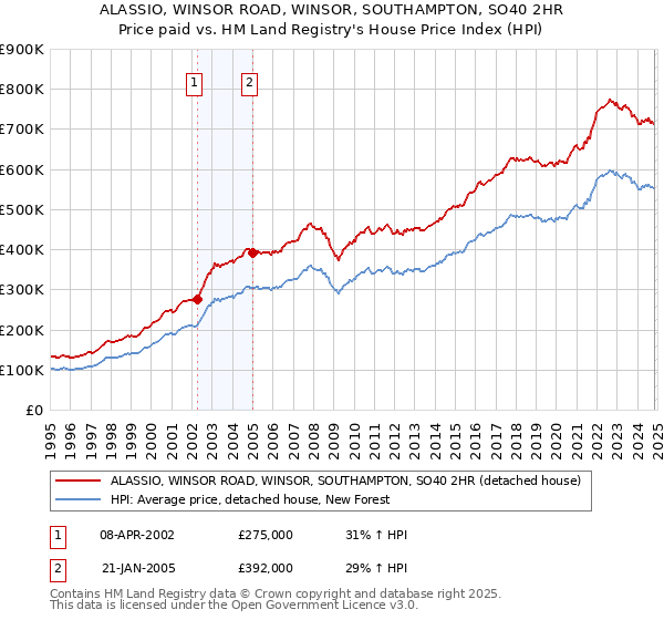 ALASSIO, WINSOR ROAD, WINSOR, SOUTHAMPTON, SO40 2HR: Price paid vs HM Land Registry's House Price Index