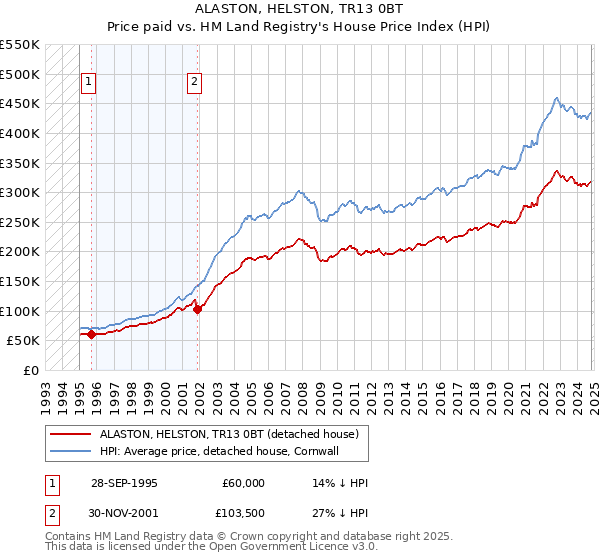 ALASTON, HELSTON, TR13 0BT: Price paid vs HM Land Registry's House Price Index