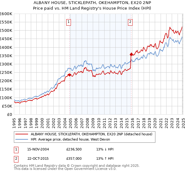 ALBANY HOUSE, STICKLEPATH, OKEHAMPTON, EX20 2NP: Price paid vs HM Land Registry's House Price Index