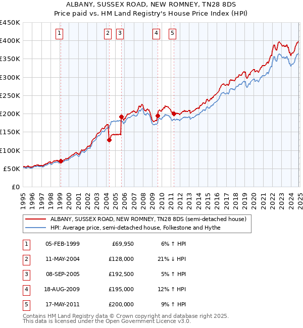 ALBANY, SUSSEX ROAD, NEW ROMNEY, TN28 8DS: Price paid vs HM Land Registry's House Price Index