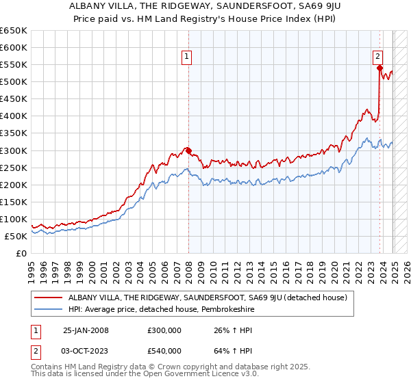 ALBANY VILLA, THE RIDGEWAY, SAUNDERSFOOT, SA69 9JU: Price paid vs HM Land Registry's House Price Index