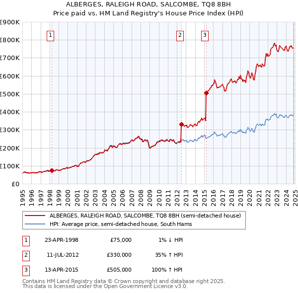 ALBERGES, RALEIGH ROAD, SALCOMBE, TQ8 8BH: Price paid vs HM Land Registry's House Price Index