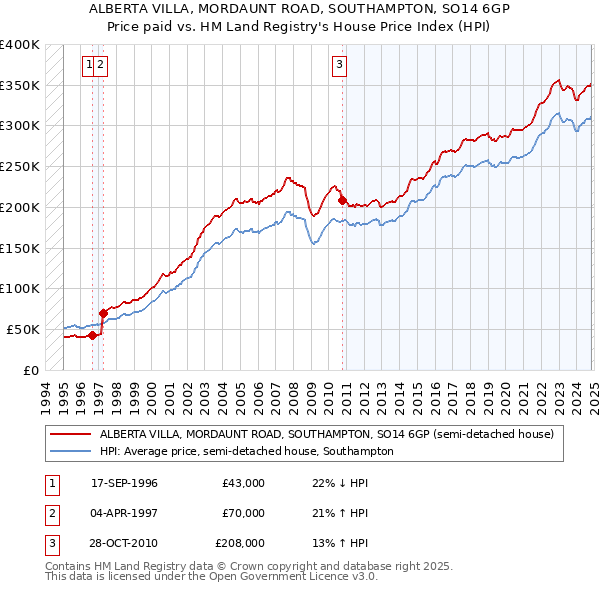 ALBERTA VILLA, MORDAUNT ROAD, SOUTHAMPTON, SO14 6GP: Price paid vs HM Land Registry's House Price Index