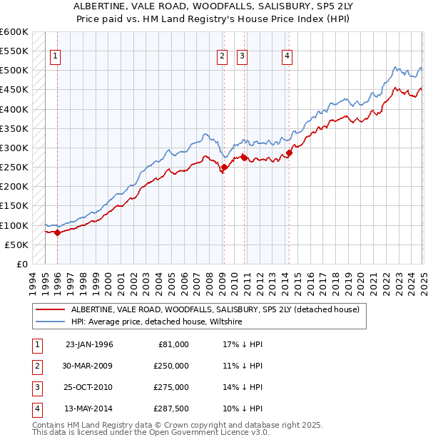 ALBERTINE, VALE ROAD, WOODFALLS, SALISBURY, SP5 2LY: Price paid vs HM Land Registry's House Price Index