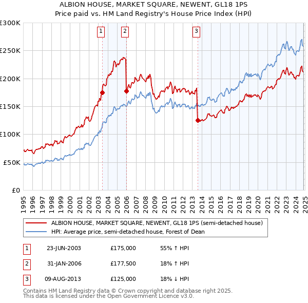 ALBION HOUSE, MARKET SQUARE, NEWENT, GL18 1PS: Price paid vs HM Land Registry's House Price Index