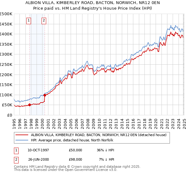 ALBION VILLA, KIMBERLEY ROAD, BACTON, NORWICH, NR12 0EN: Price paid vs HM Land Registry's House Price Index