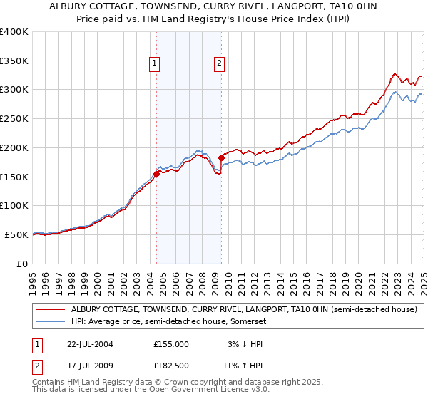 ALBURY COTTAGE, TOWNSEND, CURRY RIVEL, LANGPORT, TA10 0HN: Price paid vs HM Land Registry's House Price Index