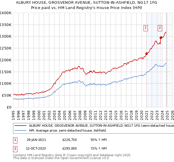 ALBURY HOUSE, GROSVENOR AVENUE, SUTTON-IN-ASHFIELD, NG17 1FG: Price paid vs HM Land Registry's House Price Index