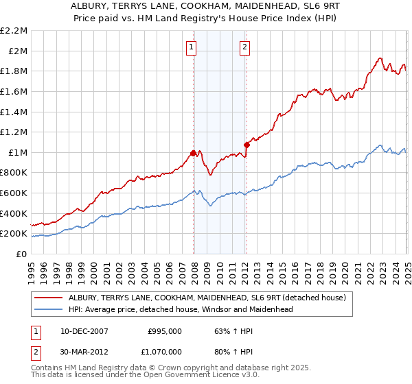 ALBURY, TERRYS LANE, COOKHAM, MAIDENHEAD, SL6 9RT: Price paid vs HM Land Registry's House Price Index