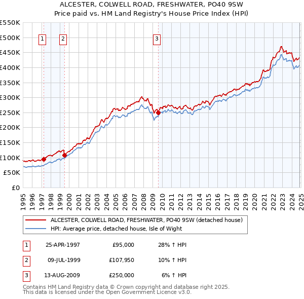 ALCESTER, COLWELL ROAD, FRESHWATER, PO40 9SW: Price paid vs HM Land Registry's House Price Index