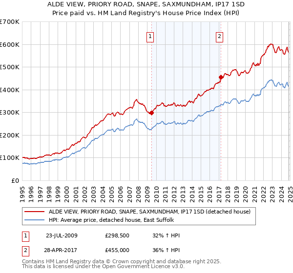 ALDE VIEW, PRIORY ROAD, SNAPE, SAXMUNDHAM, IP17 1SD: Price paid vs HM Land Registry's House Price Index