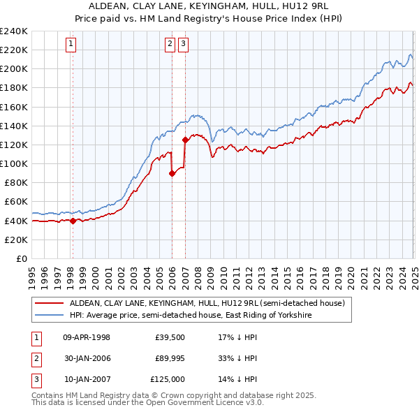 ALDEAN, CLAY LANE, KEYINGHAM, HULL, HU12 9RL: Price paid vs HM Land Registry's House Price Index