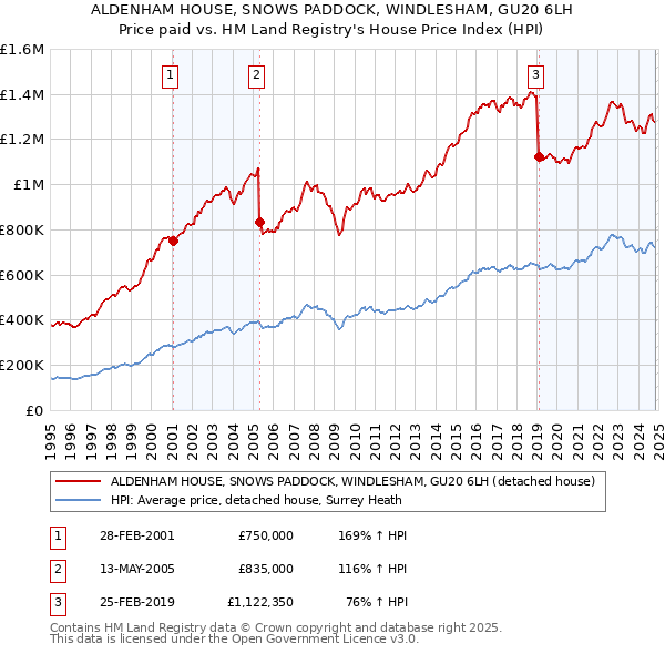 ALDENHAM HOUSE, SNOWS PADDOCK, WINDLESHAM, GU20 6LH: Price paid vs HM Land Registry's House Price Index