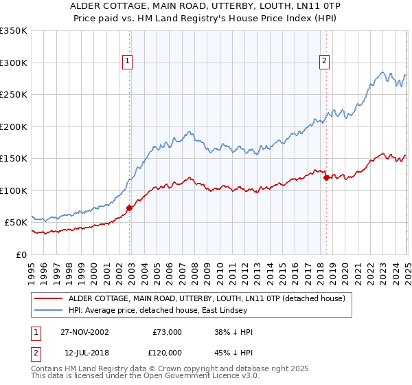 ALDER COTTAGE, MAIN ROAD, UTTERBY, LOUTH, LN11 0TP: Price paid vs HM Land Registry's House Price Index