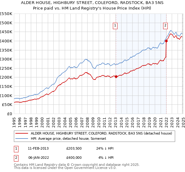 ALDER HOUSE, HIGHBURY STREET, COLEFORD, RADSTOCK, BA3 5NS: Price paid vs HM Land Registry's House Price Index