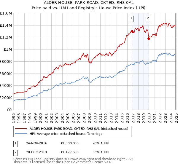 ALDER HOUSE, PARK ROAD, OXTED, RH8 0AL: Price paid vs HM Land Registry's House Price Index