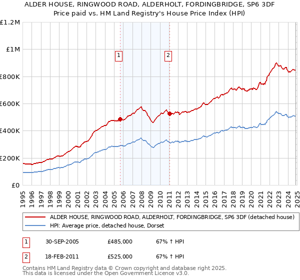 ALDER HOUSE, RINGWOOD ROAD, ALDERHOLT, FORDINGBRIDGE, SP6 3DF: Price paid vs HM Land Registry's House Price Index