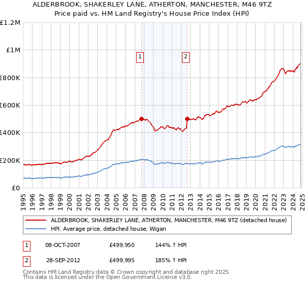 ALDERBROOK, SHAKERLEY LANE, ATHERTON, MANCHESTER, M46 9TZ: Price paid vs HM Land Registry's House Price Index