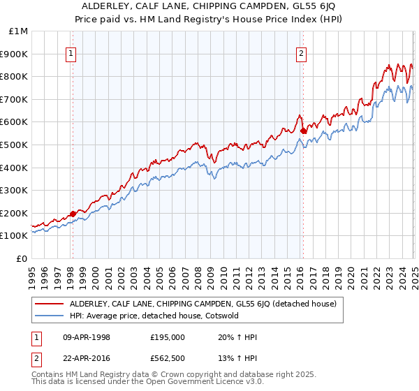 ALDERLEY, CALF LANE, CHIPPING CAMPDEN, GL55 6JQ: Price paid vs HM Land Registry's House Price Index