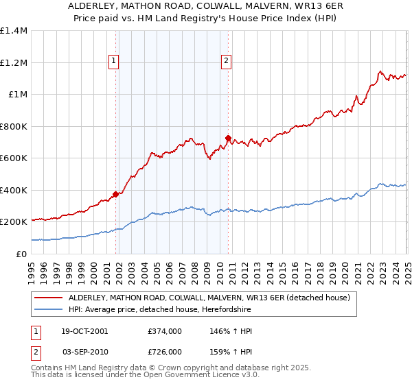 ALDERLEY, MATHON ROAD, COLWALL, MALVERN, WR13 6ER: Price paid vs HM Land Registry's House Price Index