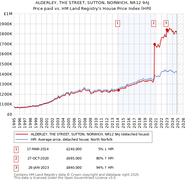 ALDERLEY, THE STREET, SUTTON, NORWICH, NR12 9AJ: Price paid vs HM Land Registry's House Price Index