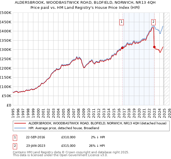 ALDERSBROOK, WOODBASTWICK ROAD, BLOFIELD, NORWICH, NR13 4QH: Price paid vs HM Land Registry's House Price Index