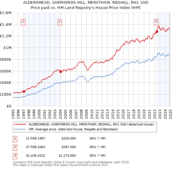 ALDERSMEAD, SHEPHERDS HILL, MERSTHAM, REDHILL, RH1 3AD: Price paid vs HM Land Registry's House Price Index