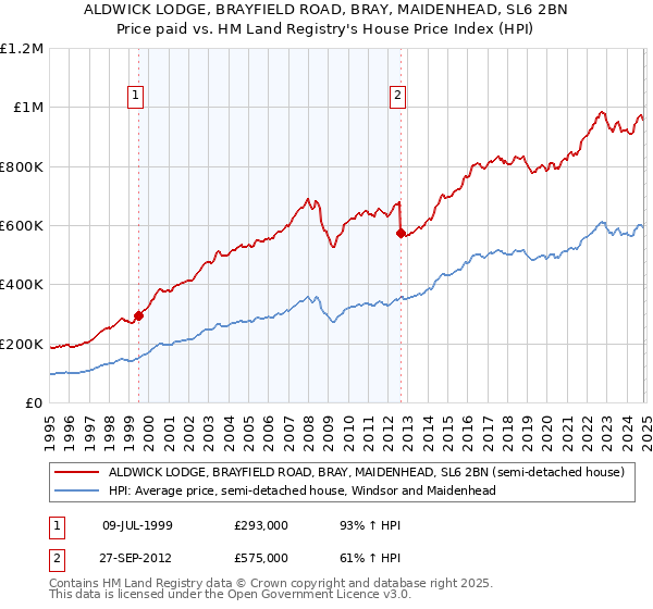 ALDWICK LODGE, BRAYFIELD ROAD, BRAY, MAIDENHEAD, SL6 2BN: Price paid vs HM Land Registry's House Price Index