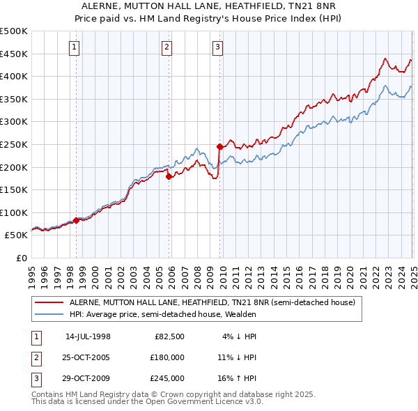 ALERNE, MUTTON HALL LANE, HEATHFIELD, TN21 8NR: Price paid vs HM Land Registry's House Price Index