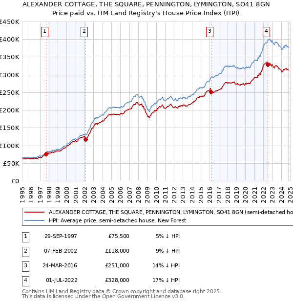 ALEXANDER COTTAGE, THE SQUARE, PENNINGTON, LYMINGTON, SO41 8GN: Price paid vs HM Land Registry's House Price Index