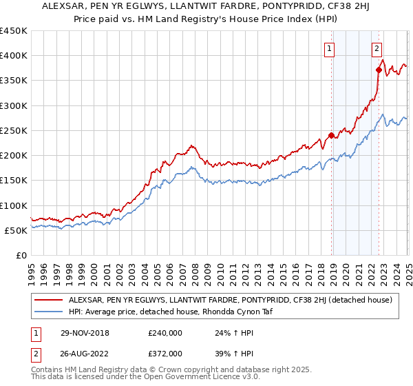 ALEXSAR, PEN YR EGLWYS, LLANTWIT FARDRE, PONTYPRIDD, CF38 2HJ: Price paid vs HM Land Registry's House Price Index