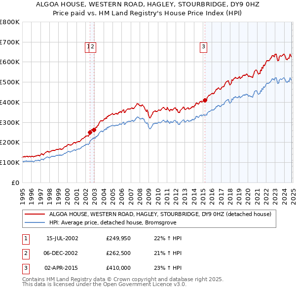 ALGOA HOUSE, WESTERN ROAD, HAGLEY, STOURBRIDGE, DY9 0HZ: Price paid vs HM Land Registry's House Price Index