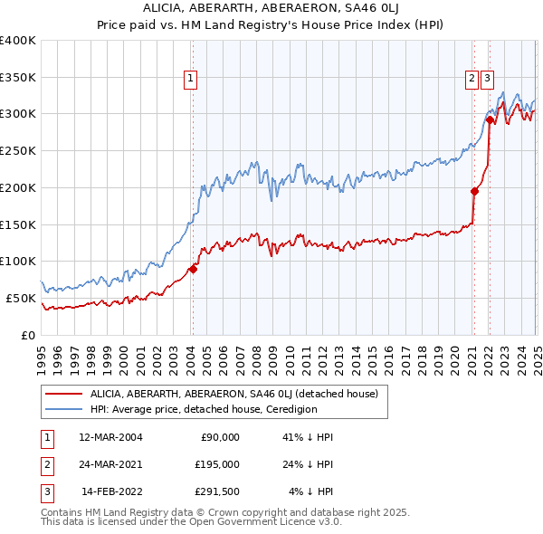 ALICIA, ABERARTH, ABERAERON, SA46 0LJ: Price paid vs HM Land Registry's House Price Index