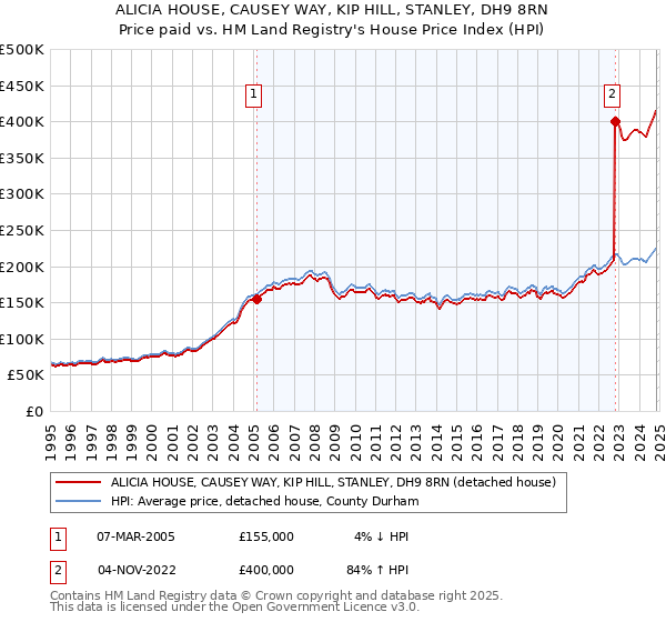 ALICIA HOUSE, CAUSEY WAY, KIP HILL, STANLEY, DH9 8RN: Price paid vs HM Land Registry's House Price Index