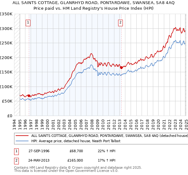 ALL SAINTS COTTAGE, GLANRHYD ROAD, PONTARDAWE, SWANSEA, SA8 4AQ: Price paid vs HM Land Registry's House Price Index