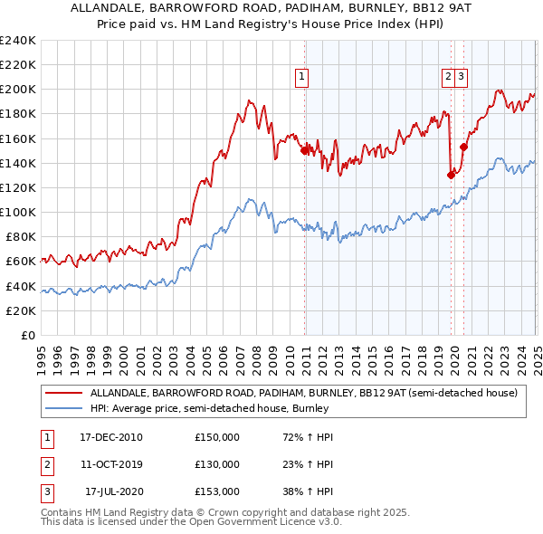 ALLANDALE, BARROWFORD ROAD, PADIHAM, BURNLEY, BB12 9AT: Price paid vs HM Land Registry's House Price Index