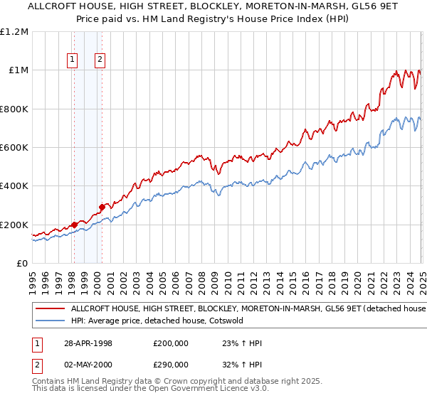 ALLCROFT HOUSE, HIGH STREET, BLOCKLEY, MORETON-IN-MARSH, GL56 9ET: Price paid vs HM Land Registry's House Price Index