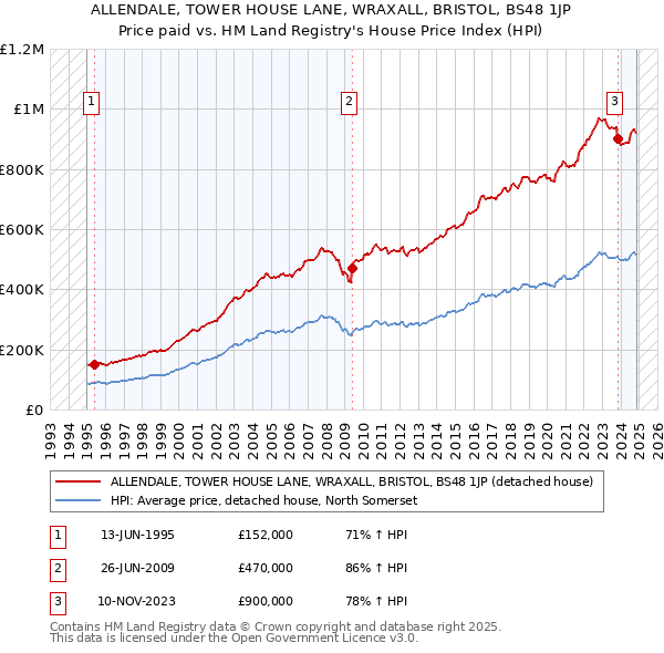 ALLENDALE, TOWER HOUSE LANE, WRAXALL, BRISTOL, BS48 1JP: Price paid vs HM Land Registry's House Price Index