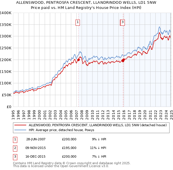 ALLENSWOOD, PENTROSFA CRESCENT, LLANDRINDOD WELLS, LD1 5NW: Price paid vs HM Land Registry's House Price Index