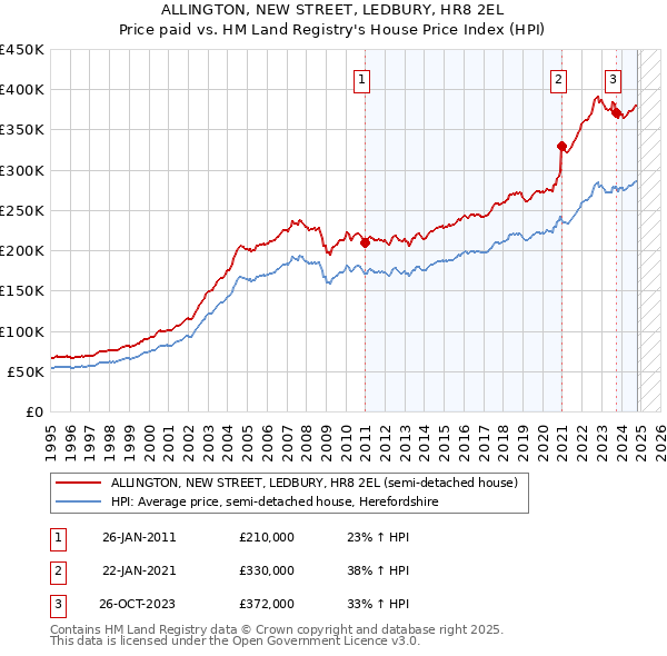 ALLINGTON, NEW STREET, LEDBURY, HR8 2EL: Price paid vs HM Land Registry's House Price Index