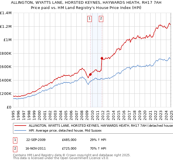 ALLINGTON, WYATTS LANE, HORSTED KEYNES, HAYWARDS HEATH, RH17 7AH: Price paid vs HM Land Registry's House Price Index