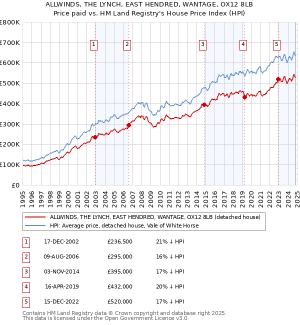 ALLWINDS, THE LYNCH, EAST HENDRED, WANTAGE, OX12 8LB: Price paid vs HM Land Registry's House Price Index