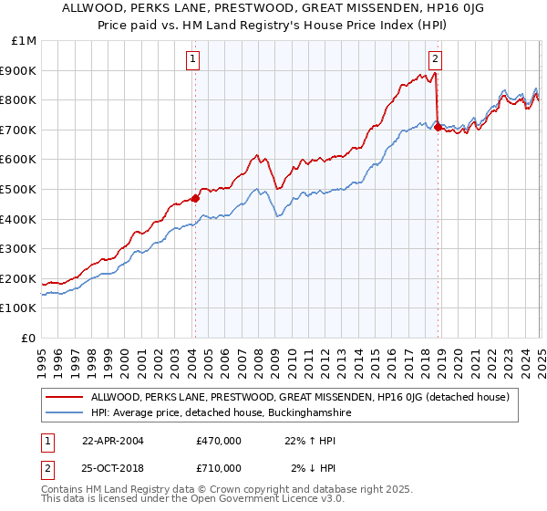 ALLWOOD, PERKS LANE, PRESTWOOD, GREAT MISSENDEN, HP16 0JG: Price paid vs HM Land Registry's House Price Index