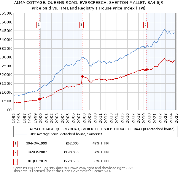 ALMA COTTAGE, QUEENS ROAD, EVERCREECH, SHEPTON MALLET, BA4 6JR: Price paid vs HM Land Registry's House Price Index