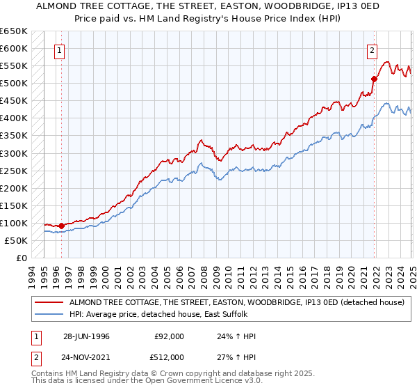 ALMOND TREE COTTAGE, THE STREET, EASTON, WOODBRIDGE, IP13 0ED: Price paid vs HM Land Registry's House Price Index