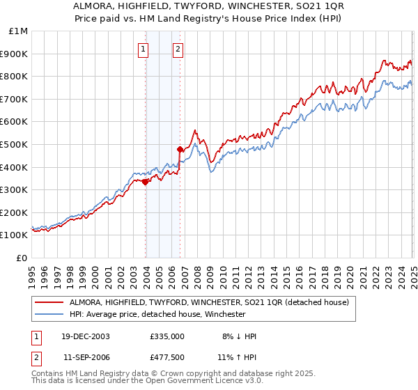 ALMORA, HIGHFIELD, TWYFORD, WINCHESTER, SO21 1QR: Price paid vs HM Land Registry's House Price Index