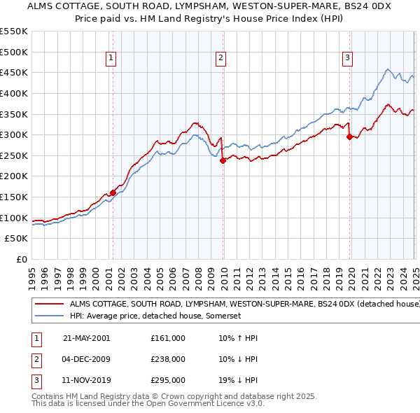 ALMS COTTAGE, SOUTH ROAD, LYMPSHAM, WESTON-SUPER-MARE, BS24 0DX: Price paid vs HM Land Registry's House Price Index