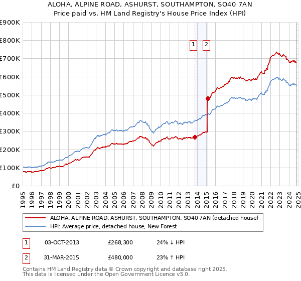 ALOHA, ALPINE ROAD, ASHURST, SOUTHAMPTON, SO40 7AN: Price paid vs HM Land Registry's House Price Index