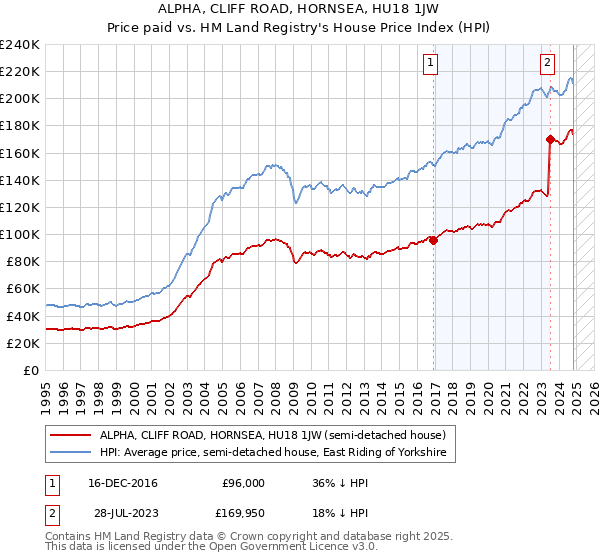 ALPHA, CLIFF ROAD, HORNSEA, HU18 1JW: Price paid vs HM Land Registry's House Price Index