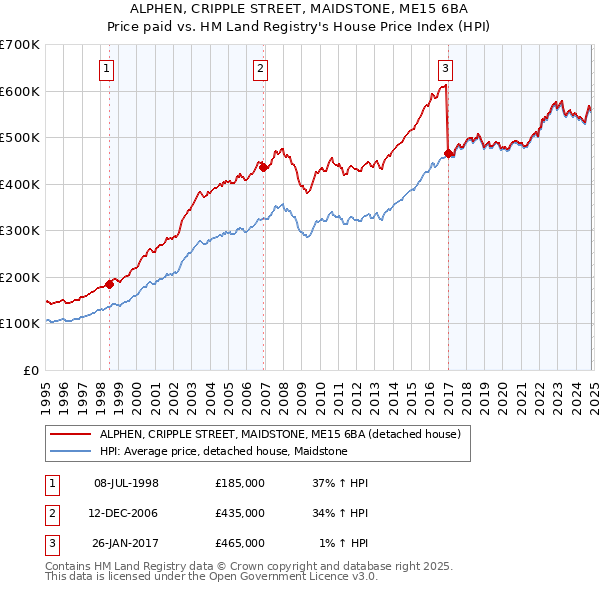 ALPHEN, CRIPPLE STREET, MAIDSTONE, ME15 6BA: Price paid vs HM Land Registry's House Price Index